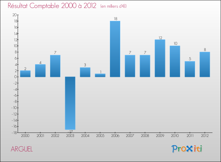 Evolution du résultat comptable pour la commune de ARGUEL de 2000 à 2012 Evolution du résultat comptable pour ARGUEL de 2000 à 2012