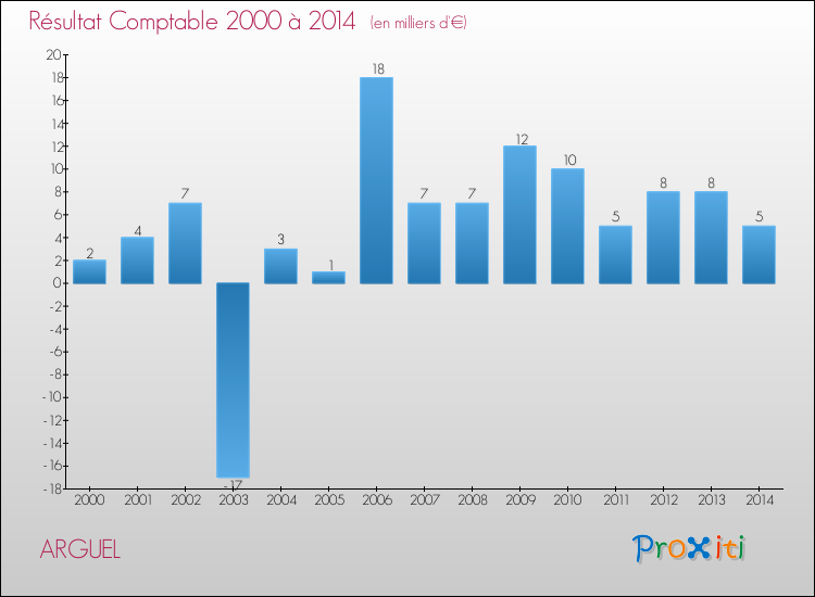 Evolution du résultat comptable pour la commune de ARGUEL de 2000 à 2014 Evolution du résultat comptable pour ARGUEL de 2000 à 2014