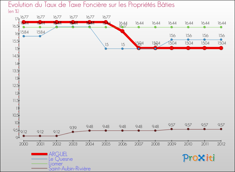 Evolution du taux de la taxe foncière sur le bati pour ARGUEL et les communes proches de 2000 à 2012 Comparaison des taux de taxe foncière sur le bati pour ARGUEL et les communes voisines de 2000 à 2012
