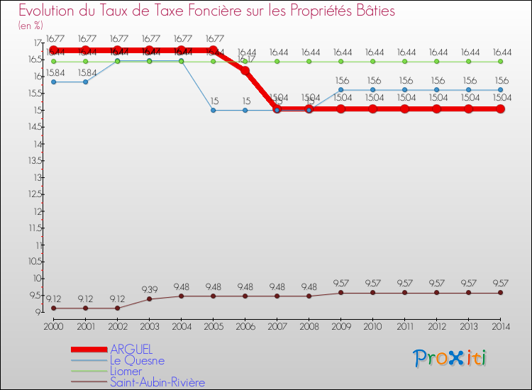 Evolution du taux de la taxe foncière sur le bati pour ARGUEL et les communes proches de 2000 à 2014 Comparaison des taux de taxe foncière sur le bati pour ARGUEL et les communes voisines de 2000 à 2014