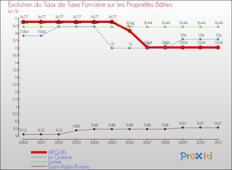Evolution du taux de la taxe foncière sur le bati pour ARGUEL et les communes proches Comparaison des taux de taxe foncière sur le bati pour ARGUEL et les communes voisines