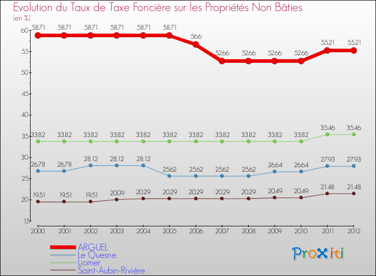 Evolution du taux de la taxe foncière sur les immeubles et terrains non batis pour ARGUEL et les communes proches de 2000 à 2012 Comparaison des taux de la taxe foncière sur les immeubles et terrains non batis pour ARGUEL et les communes voisines de 2000 à 2012