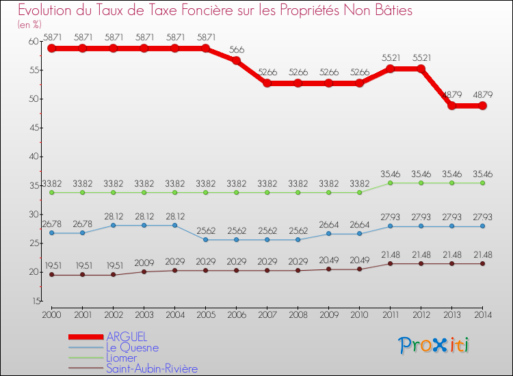 Evolution du taux de la taxe foncière sur les immeubles et terrains non batis pour ARGUEL et les communes proches de 2000 à 2014 Comparaison des taux de la taxe foncière sur les immeubles et terrains non batis pour ARGUEL et les communes voisines de 2000 à 2014