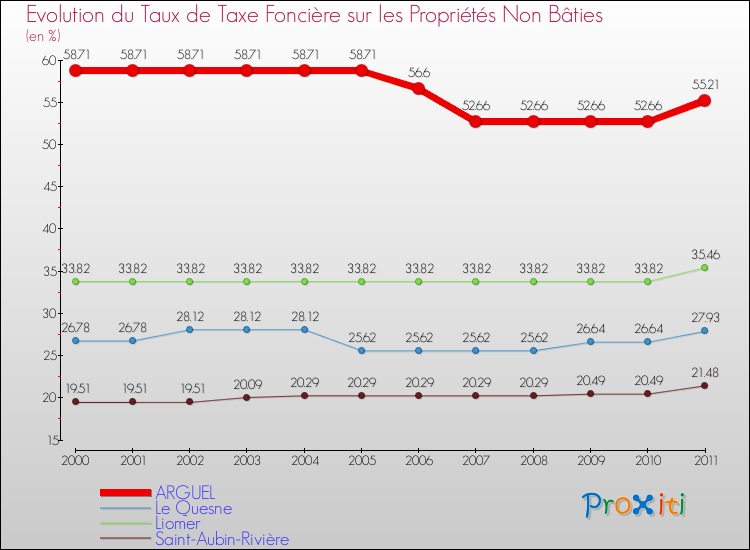 Evolution du taux de la taxe foncière sur les immeubles et terrains non batis pour ARGUEL et les communes proches Comparaison des taux de la taxe foncière sur les immeubles et terrains non batis pour ARGUEL et les communes voisines
