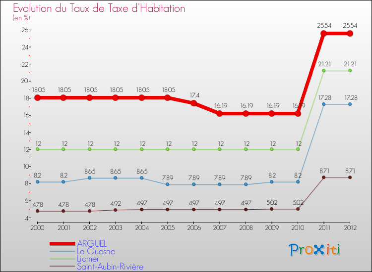 Evolution du taux de la taxe d'habitation pour ARGUEL et les communes proches Comparaison des taux de la taxe d'habitation pour ARGUEL et les communes voisines