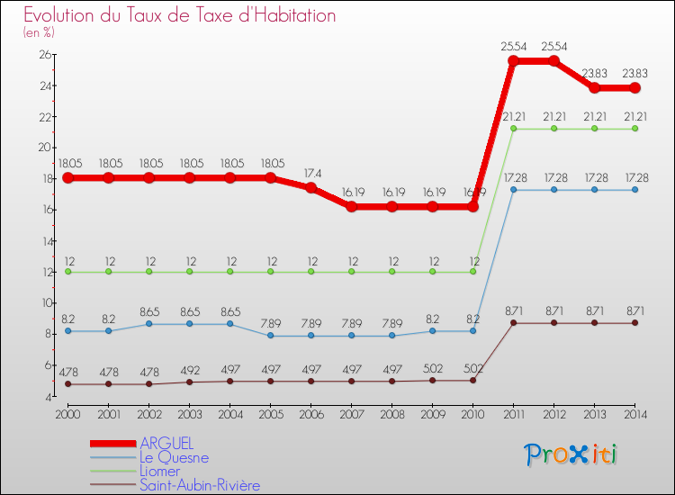 Evolution du taux de la taxe d'habitation pour ARGUEL et les communes proches de 2000 à 2014 Comparaison des taux de la taxe d'habitation pour ARGUEL et les communes voisines de 2000 à 2014