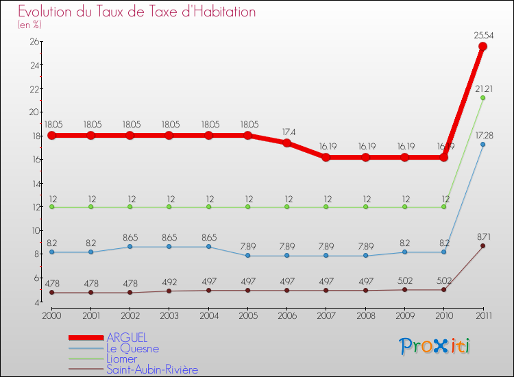 Evolution du taux de la taxe d'habitation pour ARGUEL et les communes proches Comparaison des taux de la taxe d'habitation pour ARGUEL et les communes voisines