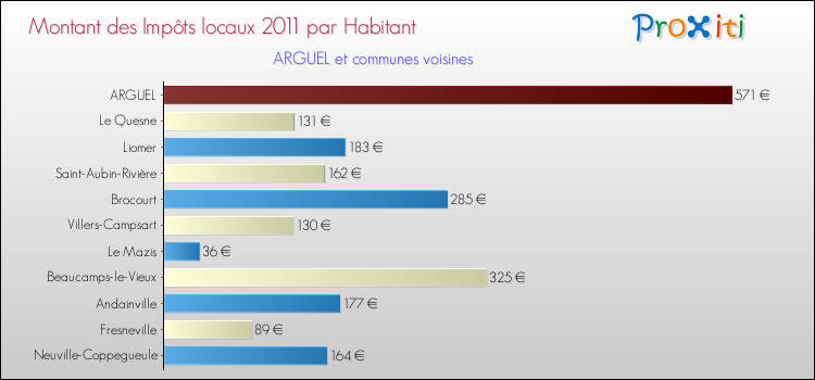 Montant des impôts locaux par Habitant pour ARGUEL et les communes proches Comparaison des impôts locaux par habitant pour ARGUEL et les communes voisines