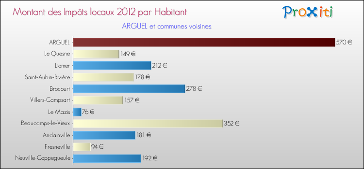 Montant des impôts locaux par Habitant pour ARGUEL et les communes proches Comparaison des impôts locaux par habitant pour ARGUEL et les communes voisines