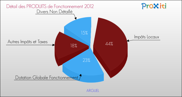 Décomposition du Budget de Fonctionnement 2012 de la commune de ARGUEL Budget de Fonctionnement 2012 pour la commune de ARGUEL
