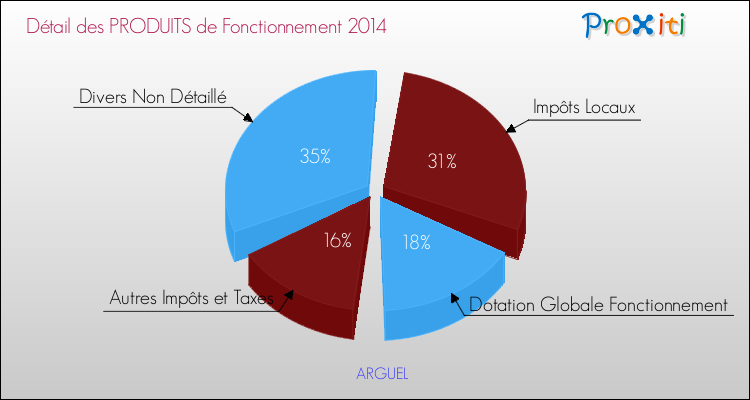 Décomposition du Budget de Fonctionnement 2014 de la commune de ARGUEL Budget de Fonctionnement 2014 pour la commune de ARGUEL