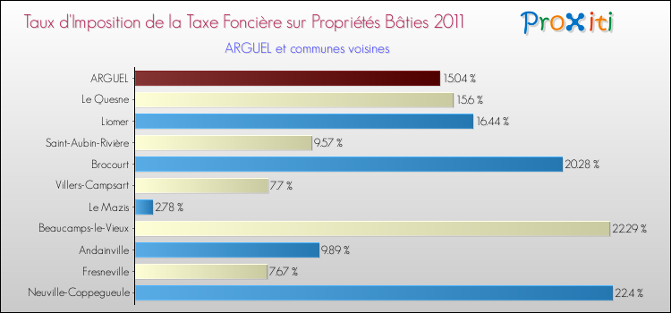 Taux d'imposition de la taxe foncière sur le bati 2011 pour ARGUEL et les communes proches Comparaison des taux d'imposition de la taxe foncière sur le bati 2011 pour ARGUEL et les communes voisines