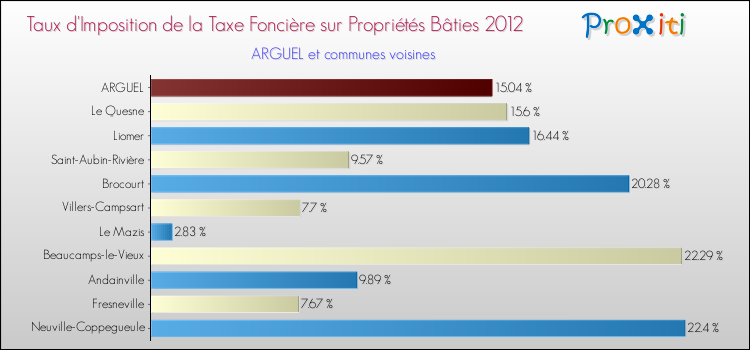 Taux d'imposition de la taxe foncière sur le bati 2012 pour ARGUEL et les communes proches Comparaison des taux d'imposition de la taxe foncière sur le bati 2012 pour ARGUEL et les communes voisines