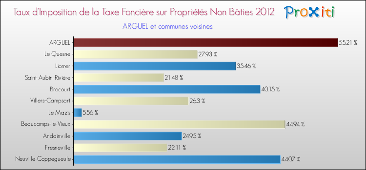 Taux d'imposition de la taxe foncière sur les immeubles et terrains non batis 2012 pour ARGUEL et les communes proches Comparaison des taux d'imposition de la taxe foncière sur les immeubles et terrains non batis 2012 pour ARGUEL et les communes voisines