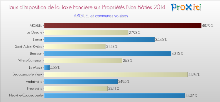 Taux d'imposition de la taxe foncière sur les immeubles et terrains non batis 2014 pour ARGUEL et les communes proches Comparaison des taux d'imposition de la taxe foncière sur les immeubles et terrains non batis 2014 pour ARGUEL et les communes voisines