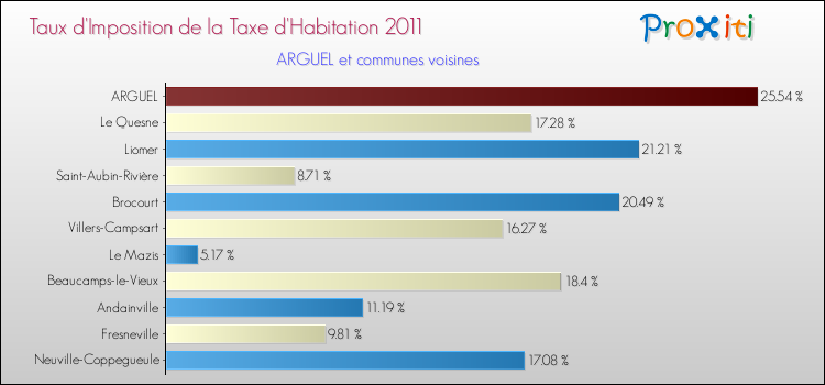 Taux d'imposition de la taxe d'habitation 2011 pour ARGUEL et les communes proches Comparaison des taux d'imposition de la taxe d'habitation 2011 pour ARGUEL et les communes voisines