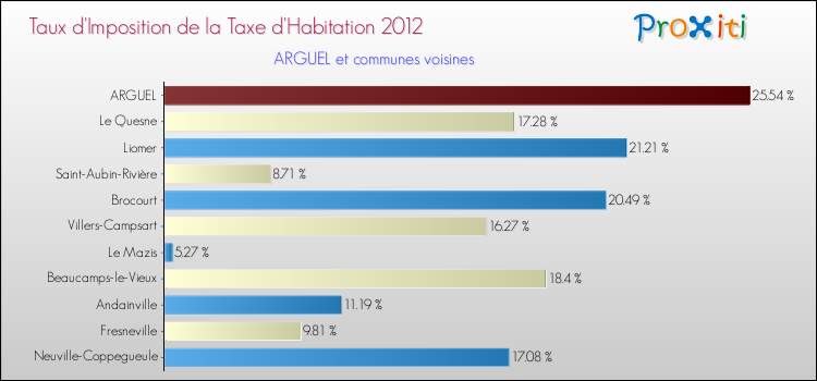 Taux d'imposition de la taxe d'habitation 2012 pour ARGUEL et les communes proches Comparaison des taux d'imposition de la taxe d'habitation 2012 pour ARGUEL et les communes voisines