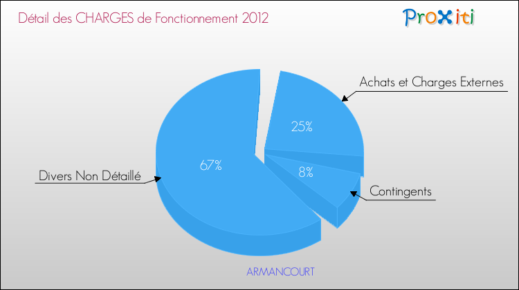 Décomposition des Charges de Fonctionnement 2012 de la commune de ARMANCOURT Charges de Fonctionnement 2012 pour la commune de ARMANCOURT