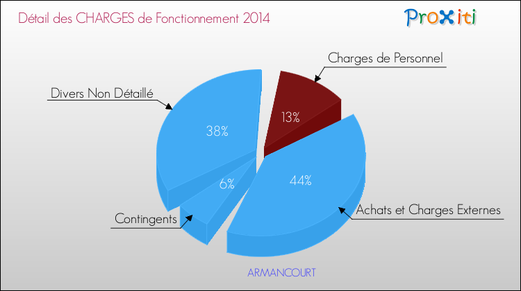 Décomposition des Charges de Fonctionnement 2014 de la commune de ARMANCOURT Charges de Fonctionnement 2014 pour la commune de ARMANCOURT