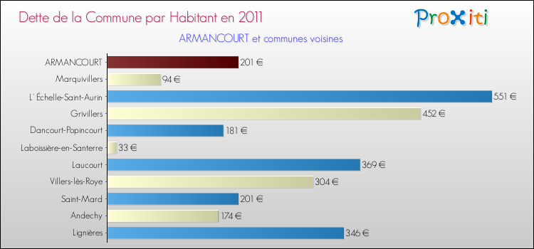 Dette par habitant de la commune en 2011 pour ARMANCOURT et les communes proches Comparaison de la dette par habitant de la commune en 2011 pour ARMANCOURT et les communes voisines