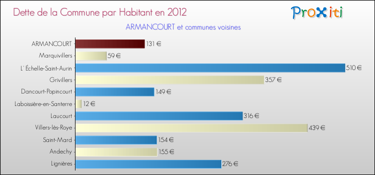 Dette par habitant de la commune en 2012 pour ARMANCOURT et les communes proches Comparaison de la dette par habitant de la commune en 2012 pour ARMANCOURT et les communes voisines