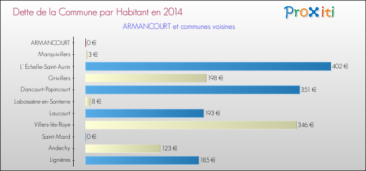 Dette par habitant de la commune en 2014 pour ARMANCOURT et les communes proches Comparaison de la dette par habitant de la commune en 2014 pour ARMANCOURT et les communes voisines