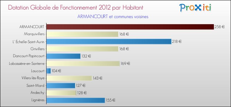 Montant des dotations globales de fonctionnement DGF par Habitant pour ARMANCOURT et les communes proches Comparaison des des dotations globales de fonctionnement DGF par habitant pour ARMANCOURT et les communes voisines