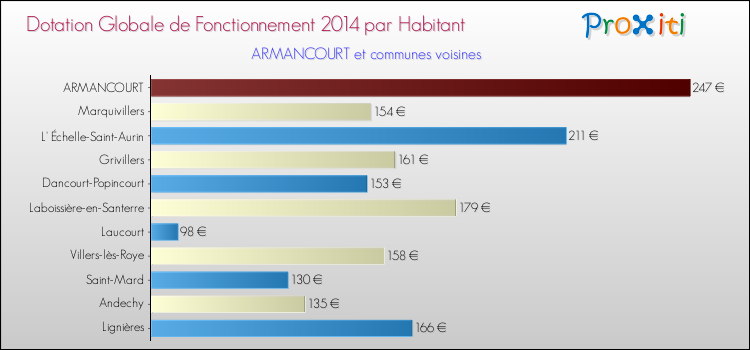 Montant des dotations globales de fonctionnement DGF par Habitant pour ARMANCOURT et les communes proches en 2014. Comparaison des des dotations globales de fonctionnement DGF par habitant pour ARMANCOURT et les communes voisines en 2014.