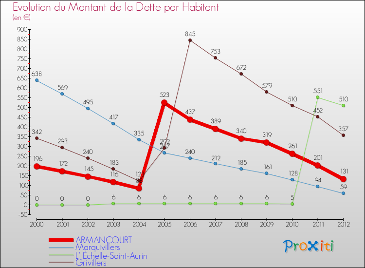 Evolution de la dette par habitant pour la commune de ARMANCOURT et les communes proches de 2000 à 2012 Comparaison de la dette par habitant pour ARMANCOURT et les communes voisines de 2000 à 2012
