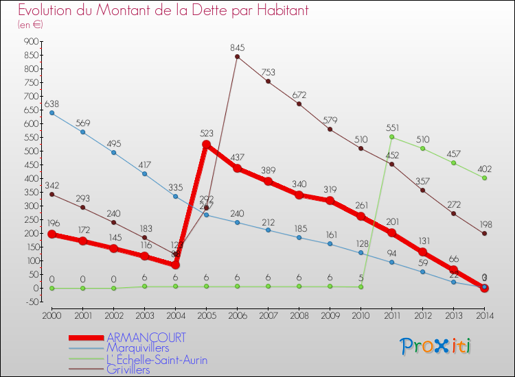 Evolution de la dette par habitant pour la commune de ARMANCOURT et les communes proches de 2000 à 2014 Comparaison de la dette par habitant pour ARMANCOURT et les communes voisines de 2000 à 2014