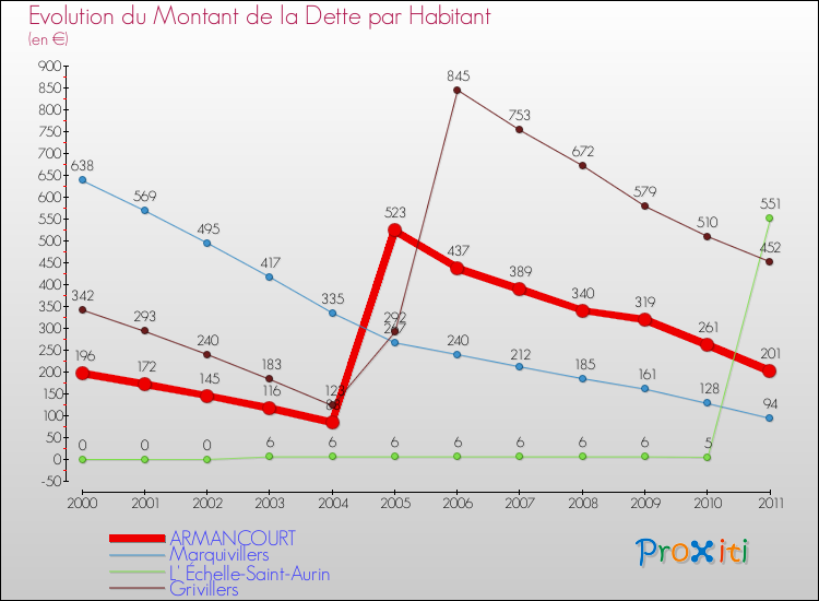 Evolution de la dette par habitant pour la commune de ARMANCOURT et les communes proches Comparaison de la dette par habitant pour ARMANCOURT et les communes voisines