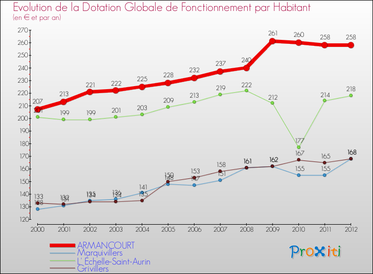 Evolution et montant de la dotation globale de fonctionnement par Habitant pour ARMANCOURT et les communes proches Comparaison des dotations globales de fonctionnement par habitant pour ARMANCOURT et les communes voisines