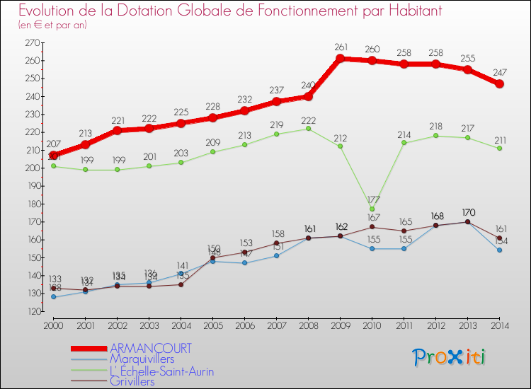 Evolution et montant de la dotation globale de fonctionnement par Habitant pour ARMANCOURT et les communes proches de 2000 à 2014. Comparaison des dotations globales de fonctionnement par habitant pour ARMANCOURT et les communes voisines de 2000 à 2014.
