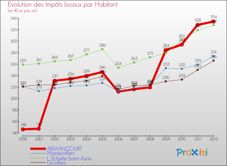 Evolution et montant des impôts locaux par Habitant pour ARMANCOURT et les communes proches Comparaison des impôts locaux par habitant pour ARMANCOURT et les communes voisines
