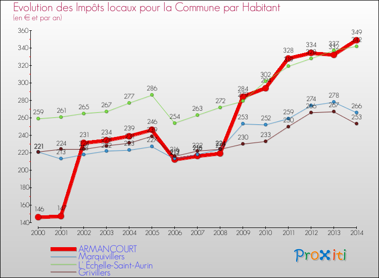 Evolution et montant des impôts locaux par Habitant pour ARMANCOURT et les communes proches de 2000 à 2014 Comparaison des impôts locaux par habitant pour ARMANCOURT et les communes voisines de 2000 à 2014
