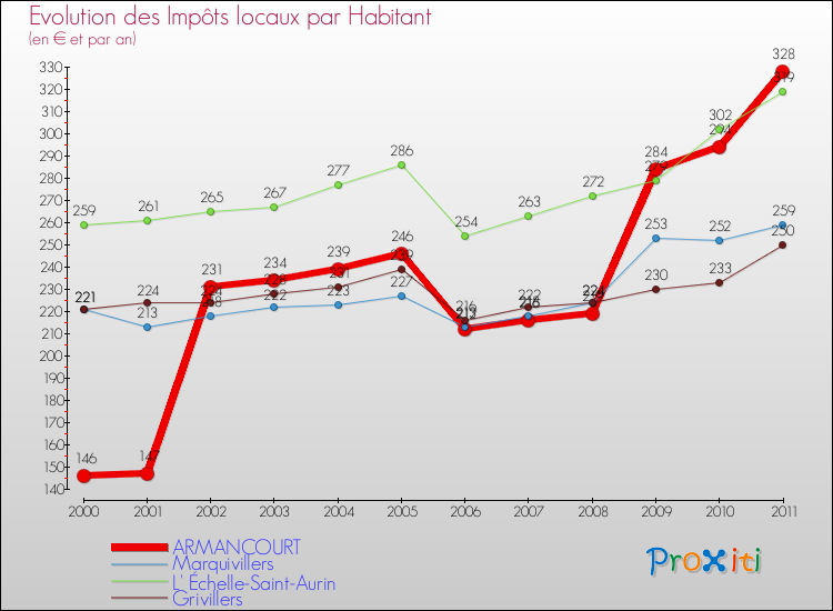 Evolution et montant des impôts locaux par Habitant pour ARMANCOURT et les communes proches Comparaison des impôts locaux par habitant pour ARMANCOURT et les communes voisines