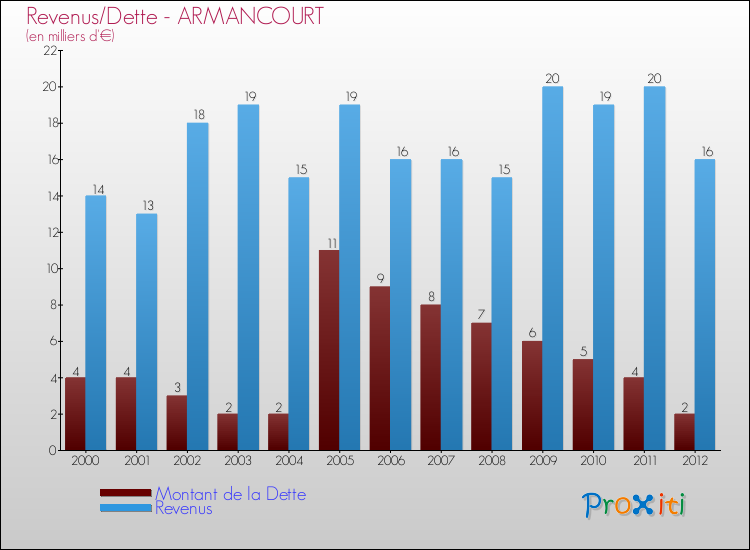 Evolution comparée de la dette et des revenus pour la commune de ARMANCOURT de 2000 à 2012 Comparaison de la dette et des revenus pour ARMANCOURT de 2000 à 2012