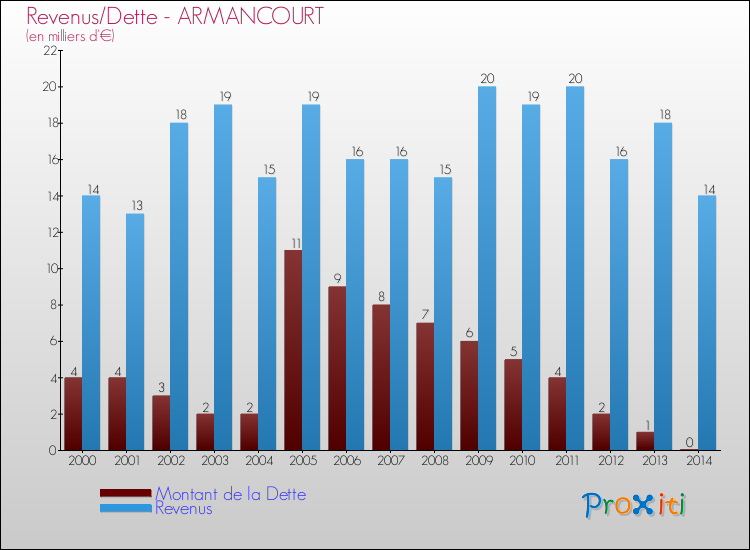Evolution comparée de la dette et des revenus pour la commune de ARMANCOURT de 2000 à 2014 Comparaison de la dette et des revenus pour ARMANCOURT de 2000 à 2014