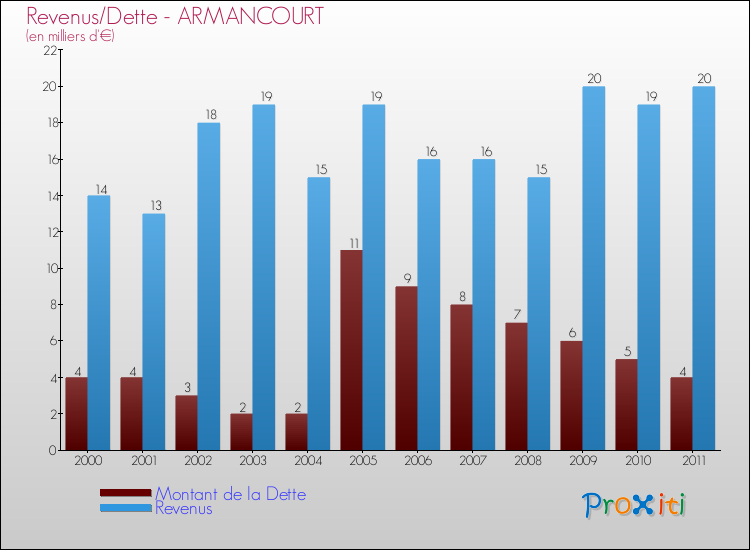 Evolution comparée de la dette et des revenus pour la commune de ARMANCOURT de 2000 à 2011 Comparaison de la dette et des revenus pour ARMANCOURT de 2000 à 2011