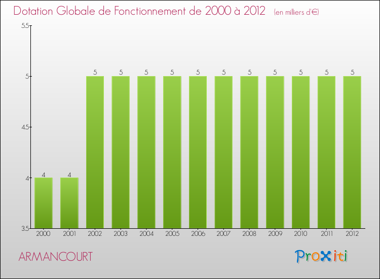 Evolution du montant de la Dotation Globale de Fonctionnement pour la commune de ARMANCOURT de 2000 à 2012 Evolution du montant de la Dotation Globale de Fonctionnement pour ARMANCOURT de 2000 à 2012