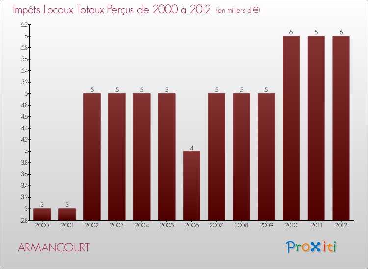 Evolution des Impôts Locaux pour la commune de ARMANCOURT de 2000 à 2012 Evolution des Impôts Locaux pour ARMANCOURT de 2000 à 2012