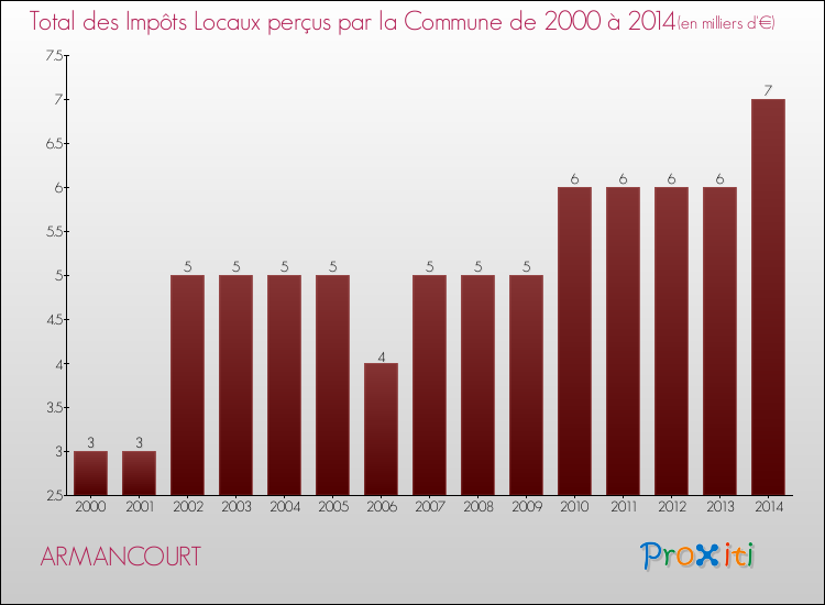 Evolution des Impôts Locaux pour la commune de ARMANCOURT de 2000 à 2014 Evolution des Impôts Locaux pour ARMANCOURT de 2000 à 2014
