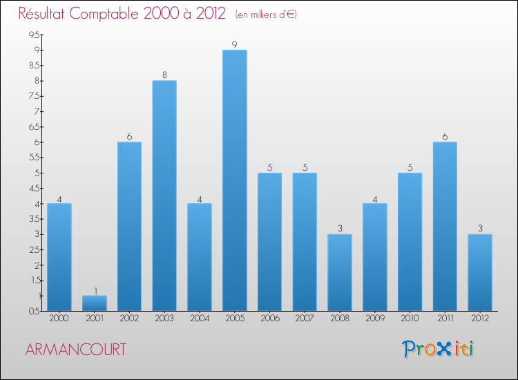Evolution du résultat comptable pour la commune de ARMANCOURT de 2000 à 2012 Evolution du résultat comptable pour ARMANCOURT de 2000 à 2012