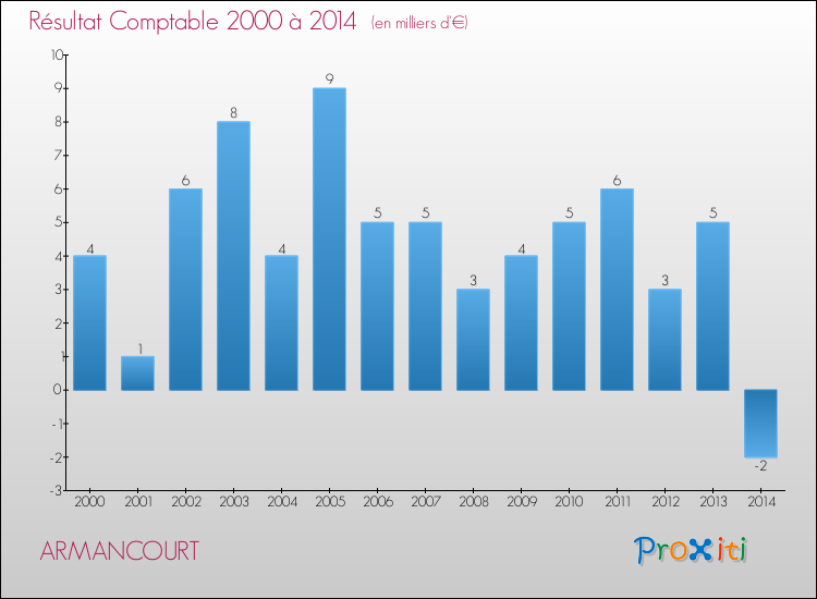 Evolution du résultat comptable pour la commune de ARMANCOURT de 2000 à 2014 Evolution du résultat comptable pour ARMANCOURT de 2000 à 2014