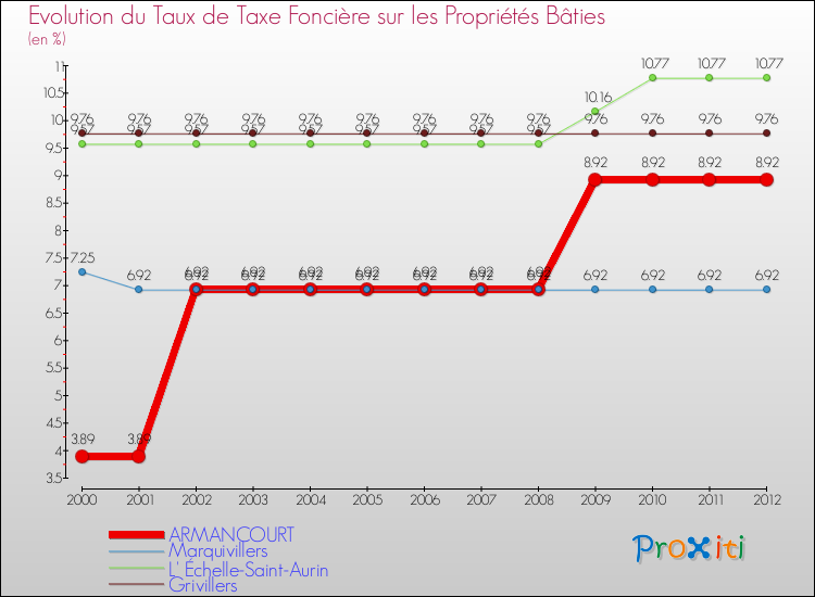 Evolution du taux de la taxe foncière sur le bati pour ARMANCOURT et les communes proches de 2000 à 2012 Comparaison des taux de taxe foncière sur le bati pour ARMANCOURT et les communes voisines de 2000 à 2012