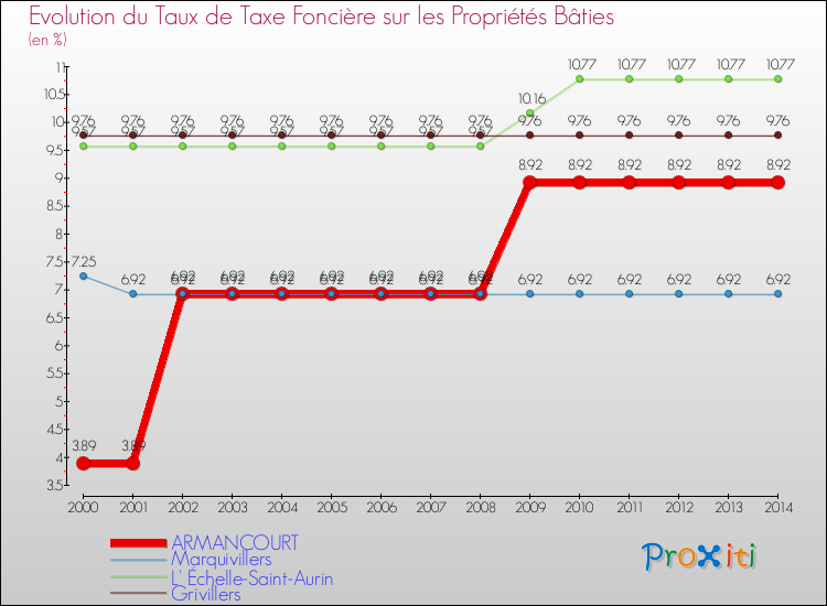 Evolution du taux de la taxe foncière sur le bati pour ARMANCOURT et les communes proches de 2000 à 2014 Comparaison des taux de taxe foncière sur le bati pour ARMANCOURT et les communes voisines de 2000 à 2014
