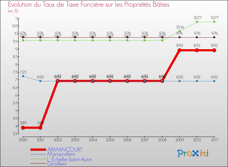 Evolution du taux de la taxe foncière sur le bati pour ARMANCOURT et les communes proches Comparaison des taux de taxe foncière sur le bati pour ARMANCOURT et les communes voisines