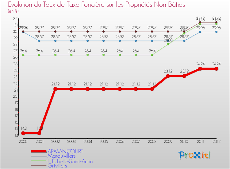 Evolution du taux de la taxe foncière sur les immeubles et terrains non batis pour ARMANCOURT et les communes proches de 2000 à 2012 Comparaison des taux de la taxe foncière sur les immeubles et terrains non batis pour ARMANCOURT et les communes voisines de 2000 à 2012