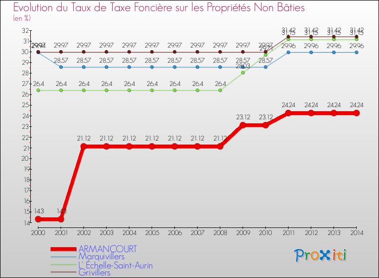Evolution du taux de la taxe foncière sur les immeubles et terrains non batis pour ARMANCOURT et les communes proches de 2000 à 2014 Comparaison des taux de la taxe foncière sur les immeubles et terrains non batis pour ARMANCOURT et les communes voisines de 2000 à 2014