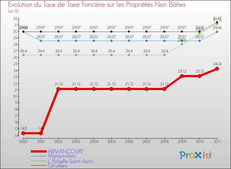 Evolution du taux de la taxe foncière sur les immeubles et terrains non batis pour ARMANCOURT et les communes proches Comparaison des taux de la taxe foncière sur les immeubles et terrains non batis pour ARMANCOURT et les communes voisines